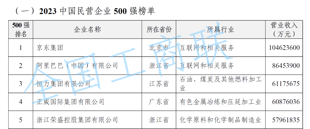 “2023中国民营企业500强”榜单发布