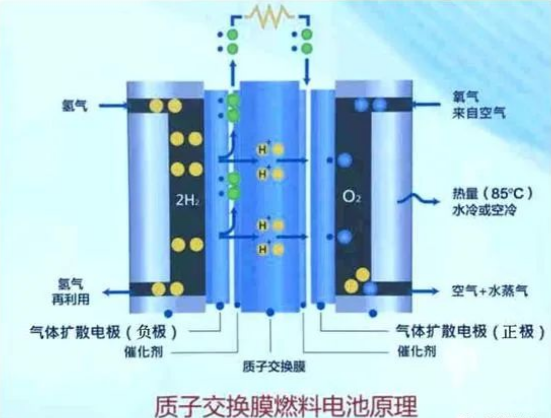 五花八门的氢燃料电池